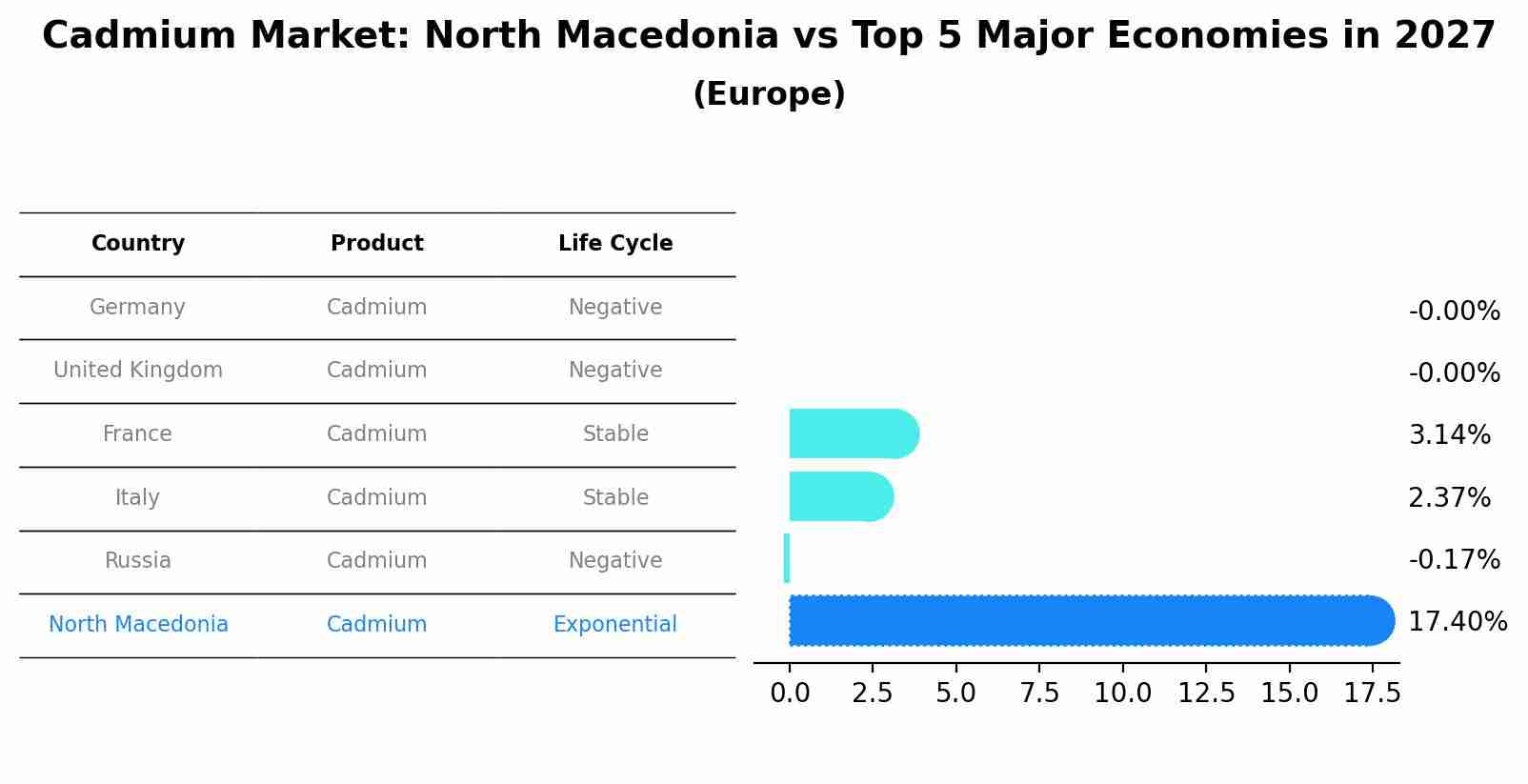 Cadmium Market: North Macedonia vs Top 5 Major Economies in 2027 (Europe)